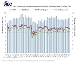ABC construction backlog indicator ABC construction backlog indicator