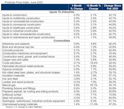 producer price index june 2025 producer price index june 2025