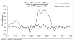 producer price index percent change producer price index percent change