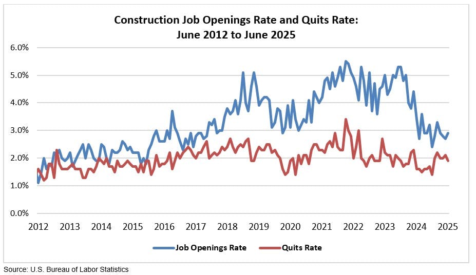 construction job openings rate