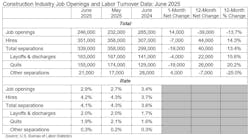 construction industry job openings and labor turnover construction industry job openings and labor turnover