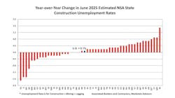 y-o-y changes in june estimated nsa state construction employment y-o-y changes in june estimated nsa state construction employment