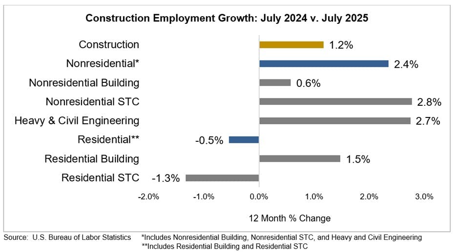construction employment growth