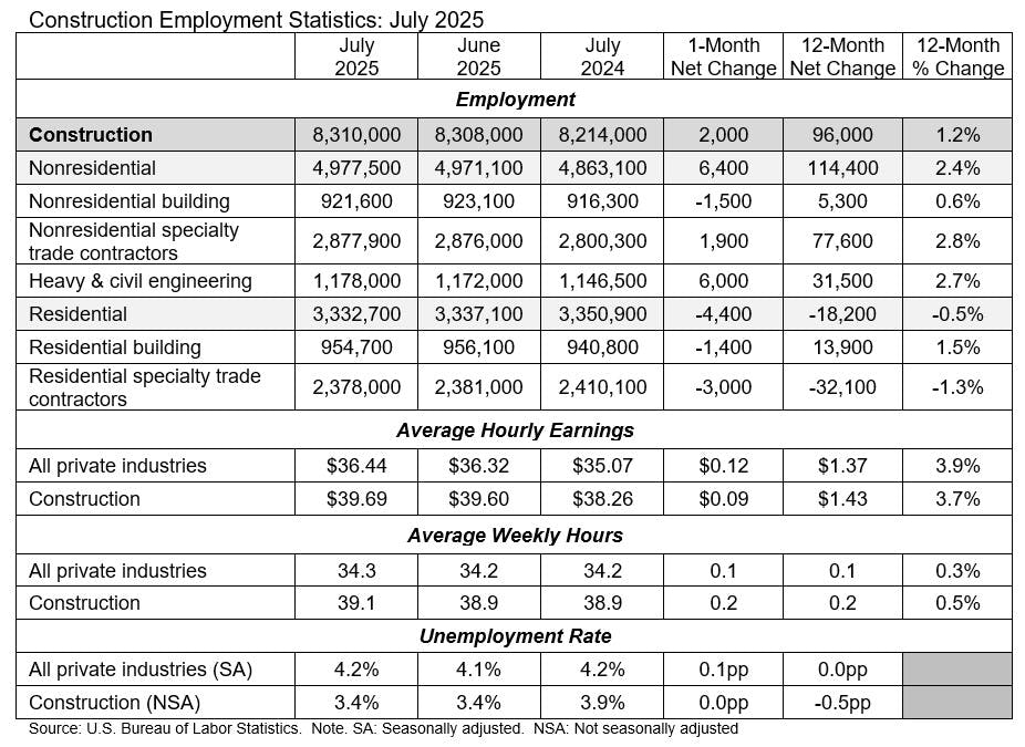 construction employment statistics july 2025