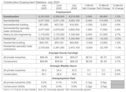 construction employment statistics july 2025 construction employment statistics july 2025