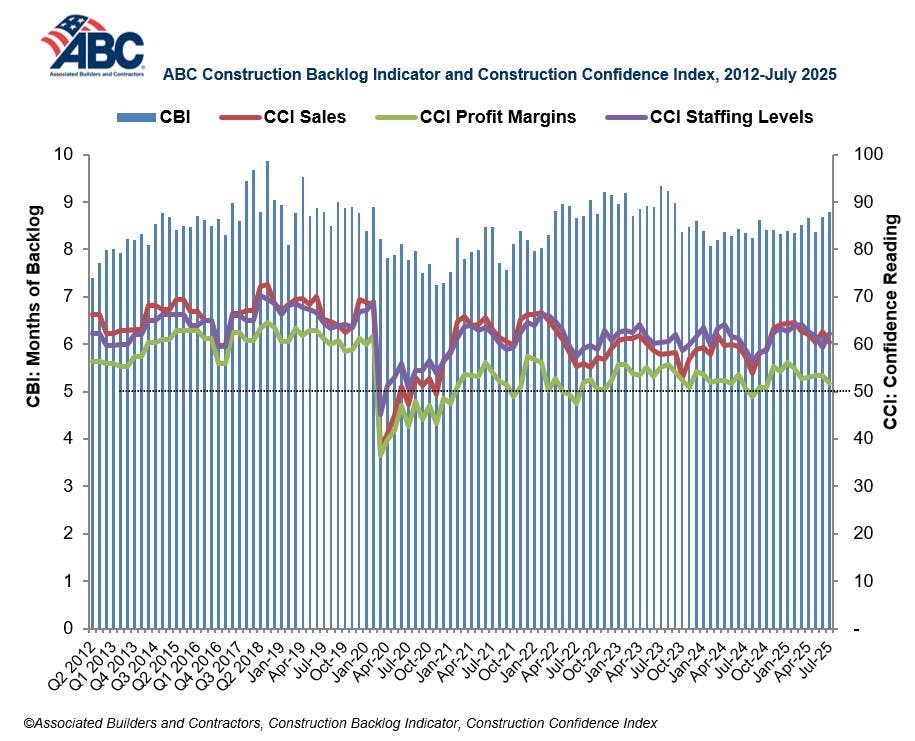 abc construction backlog indicator