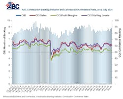 abc construction backlog indicator abc construction backlog indicator
