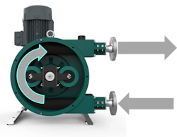 Rollers compress and relax the hose, creating a self-priming, no-slip flow that guides the product seamlessly through the pump to discharge. Rollers compress and relax the hose, creating a self-priming, no-slip flow that guides the product seamlessly through the pump to discharge.