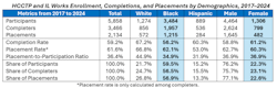 HCCTP and IL Works Enrollment, Completion HCCTP and IL Works Enrollment, Completion