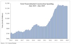 total nonresidential construction spending total nonresidential construction spending