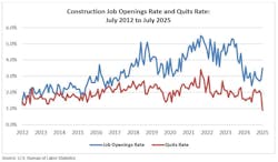 construction job opening rates and quit rates construction job opening rates and quit rates