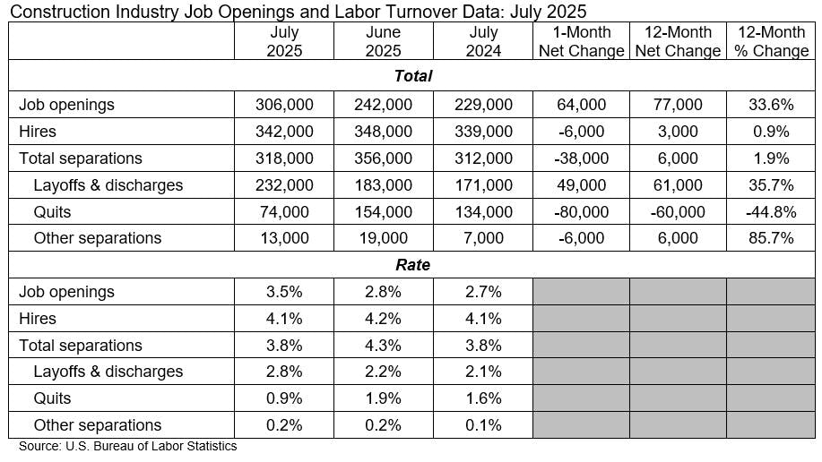 construction industry jop openings and labor turnover data