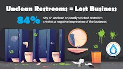 Unclean restroom infographic Unclean restroom infographic