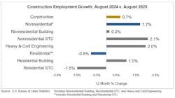 construction employment growth august 2024 vs august 2025 construction employment growth august 2024 vs august 2025