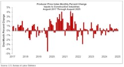 producer price index monthly percent change producer price index monthly percent change
