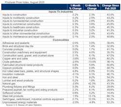producer price index august 2025 producer price index august 2025