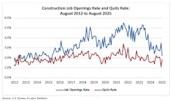 construction job opening rates and quit rates construction job opening rates and quit rates