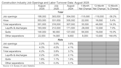 construction industry job openings and labor turnover data construction industry job openings and labor turnover data
