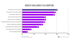 graph: biggest challenges to AI adoption graph: biggest challenges to AI adoption