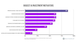 graph: AI investment motivators graph: AI investment motivators