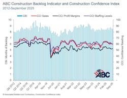 ABC construction backlog indicator and construction confidence index ABC construction backlog indicator and construction confidence index