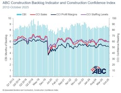 construction backlog indicator and construction confidence index construction backlog indicator and construction confidence index