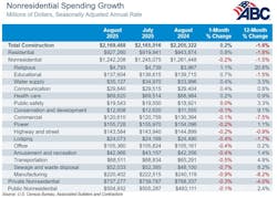 nonresidential spending growth nonresidential spending growth