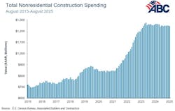 total nonresidential construction spending total nonresidential construction spending