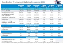 construction employment statistics september 2025 construction employment statistics september 2025