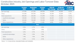 construction industry job openings and labor turnover construction industry job openings and labor turnover