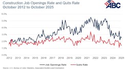 construction job openings rate and quits rate construction job openings rate and quits rate