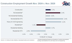 construction employment growth nov 2024 - nov 2025 construction employment growth nov 2024 - nov 2025