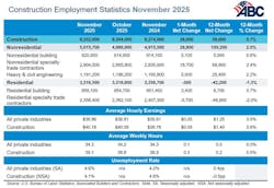 construction employment statistics nov 2025 construction employment statistics nov 2025