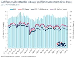 ABC construction backlog indicator and construction confidence index ABC construction backlog indicator and construction confidence index