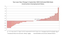 estimated state construction unemployment rates estimated state construction unemployment rates