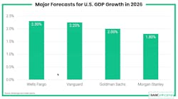 major forecast for GDP growth major forecast for GDP growth