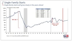 a graph of Single-family starts a graph of Single-family starts