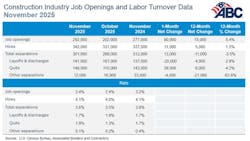 construction industry job openings and labor turnover data nov 2025 construction industry job openings and labor turnover data nov 2025