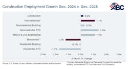 construction employment growth dec 2024 vs dec 2025 construction employment growth dec 2024 vs dec 2025