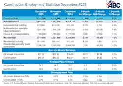 construction employment statistics december 2025 construction employment statistics december 2025