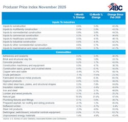producer price index november 2025 producer price index november 2025