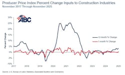 producer price index percent change inputs to construction industries producer price index percent change inputs to construction industries