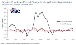 producer price index percent change inputs to construction industries producer price index percent change inputs to construction industries