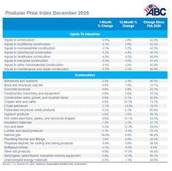 producer price index december 2025 producer price index december 2025