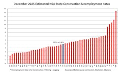 december 2025 estimated nsa state construction unemployment rates december 2025 estimated nsa state construction unemployment rates