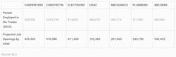 projected job openings skilled trades projected job openings skilled trades