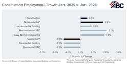 construction employment growth jan 2025 vs jan 2026 construction employment growth jan 2025 vs jan 2026