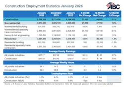 construction employment statistics construction employment statistics