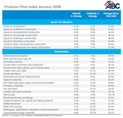 producer price index january 2026 producer price index january 2026