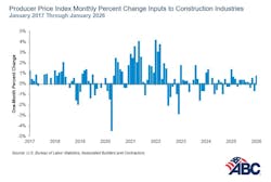 producer price index monthly percent change inputs to constuction industries producer price index monthly percent change inputs to constuction industries